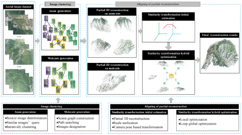 Hierarchical Clustering-Aligning Framework Based Fast Large-Scale 3D Reconstruction Using Aerial Imagery